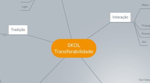 Mind Map: SKOL Transferabilidade