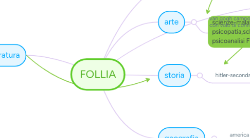 Mind Map: FOLLIA