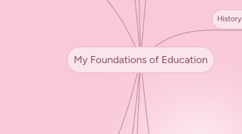 Mind Map: My Foundations of Education
