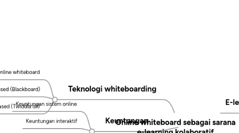 Mind Map: Online whiteboard sebagai sarana e-learning kolaboratif