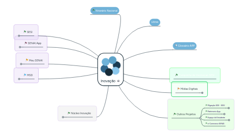 Mind Map: Inovação