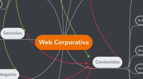 Mind Map: Web Corporativa