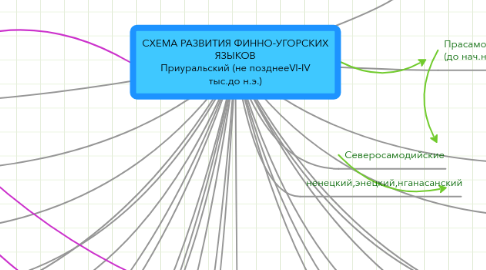 Mind Map: СХЕМА РАЗВИТИЯ ФИННО-УГОРСКИХ ЯЗЫКОВ Приуральский (не позднееVI-IV тыс.до н.э.)