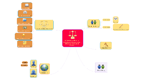 Mind Map: La Persona Juridica y La Contratacion Internacional en el Derecho Internacional Privado