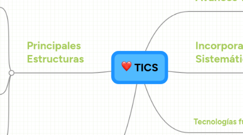 Mind Map: TICS