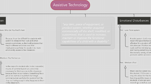 Mind Map: Assistive Technology