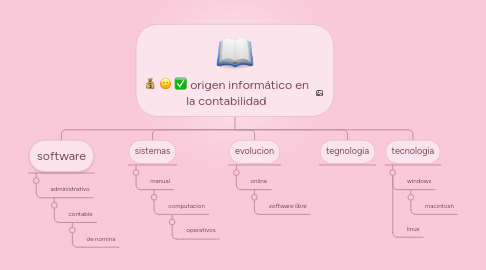 Mind Map: origen informático en la contabilidad