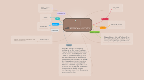 Mind Map: AMERICAN HISTORY X