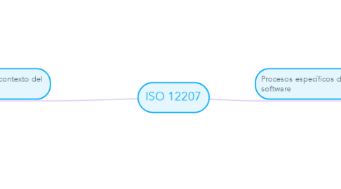 Mind Map: ISO 12207