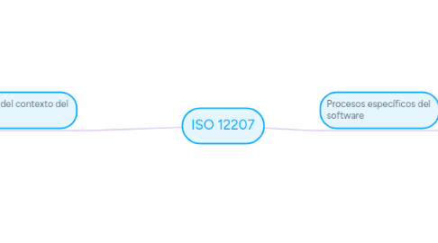 Mind Map: ISO 12207