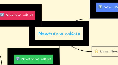 Mind Map: Newtonovi zakoni