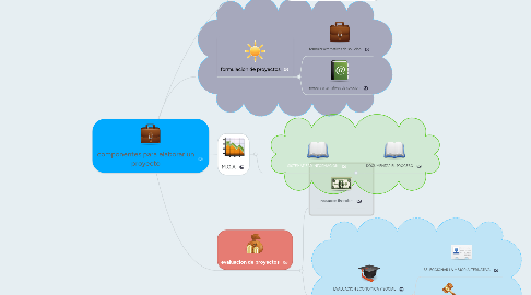 Mind Map: componentes para elaborar un proyecto