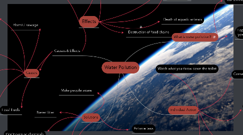 Mind Map: Water Pollution