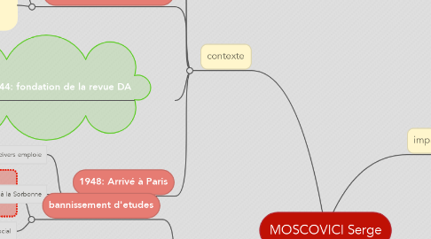 Mind Map: MOSCOVICI Serge