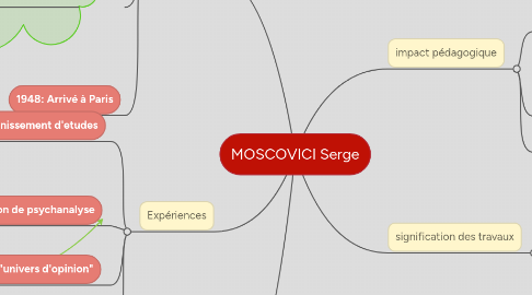 Mind Map: MOSCOVICI Serge