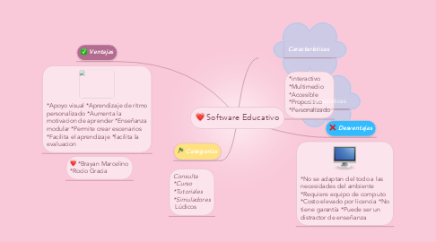 Mind Map: Software Educativo