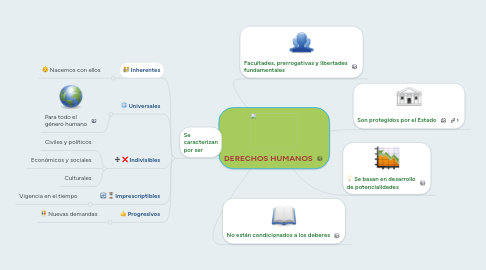 Mind Map: DERECHOS HUMANOS