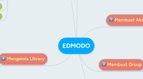 Mind Map: EDMODO