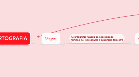 Mind Map: CARTOGRAFIA