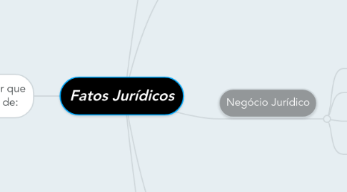 Mind Map: Fatos Jurídicos