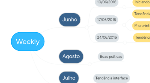 Mind Map: Weekly