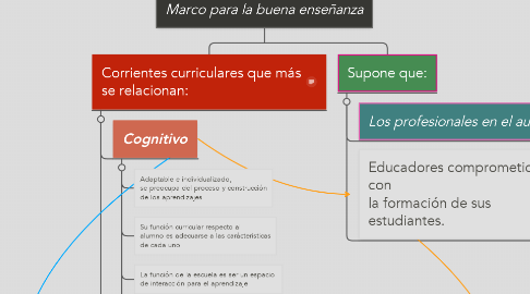 Mind Map: Marco para la buena enseñanza