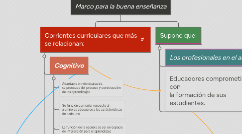 Mind Map: Marco para la buena enseñanza