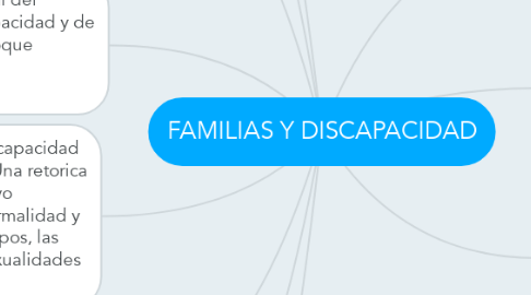 Mind Map: FAMILIAS Y DISCAPACIDAD