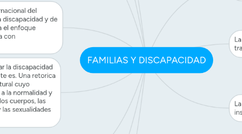 Mind Map: FAMILIAS Y DISCAPACIDAD