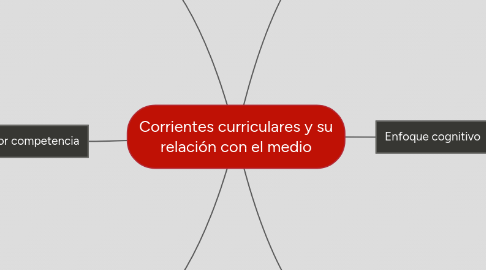 Mind Map: Corrientes curriculares y su relación con el medio