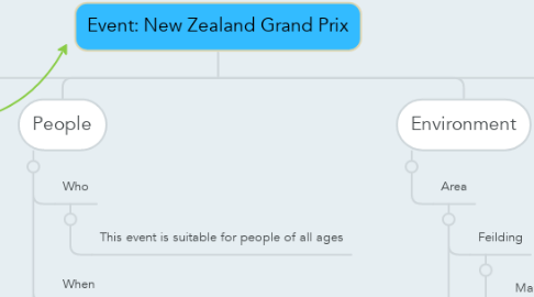 Mind Map: Event: New Zealand Grand Prix