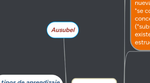 Mind Map: Ausubel