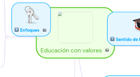 Mind Map: Educación con valores