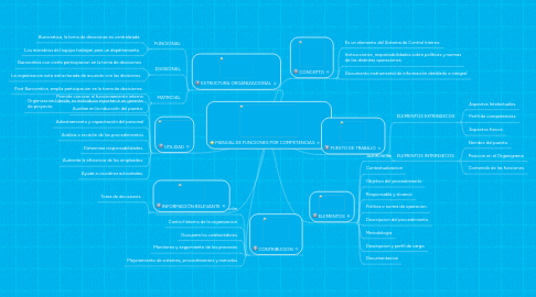 Mind Map: MANUAL DE FUNCIONES POR COMPETENCIAS