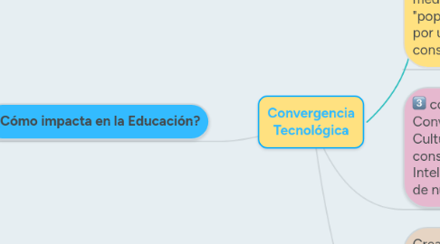 Mind Map: Convergencia Tecnológica