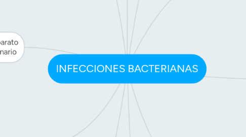 Mind Map: INFECCIONES BACTERIANAS