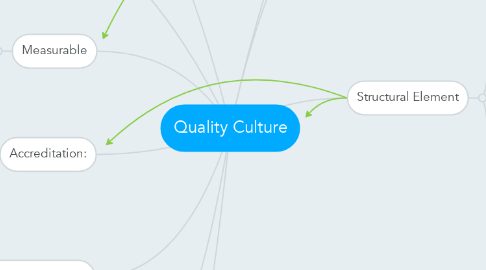 Mind Map: Quality Culture