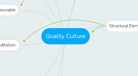 Mind Map: Quality Culture