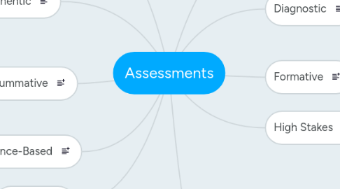 Mind Map: Assessments