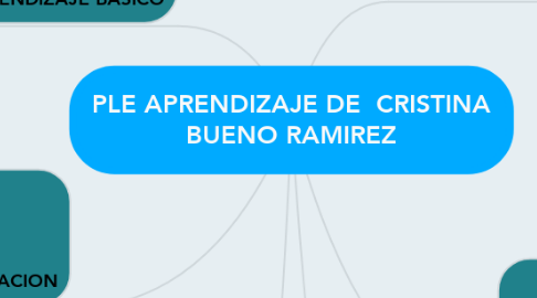 Mind Map: PLE APRENDIZAJE DE  CRISTINA BUENO RAMIREZ