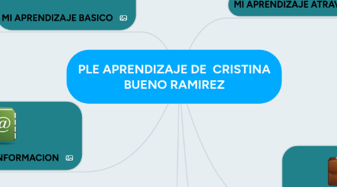 Mind Map: PLE APRENDIZAJE DE  CRISTINA BUENO RAMIREZ