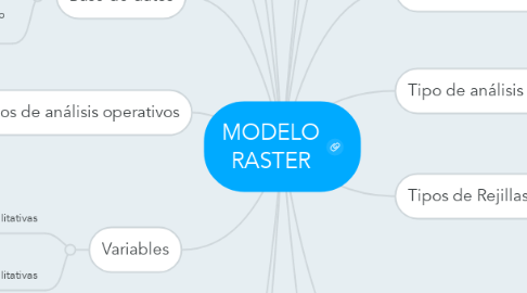 Mind Map: MODELO RASTER