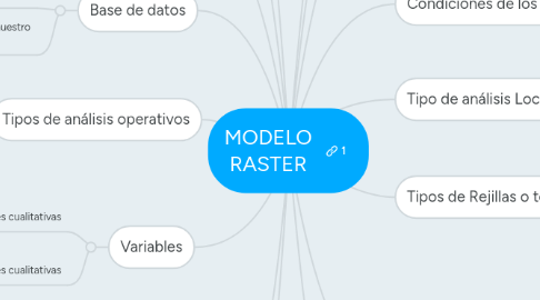 Mind Map: MODELO RASTER