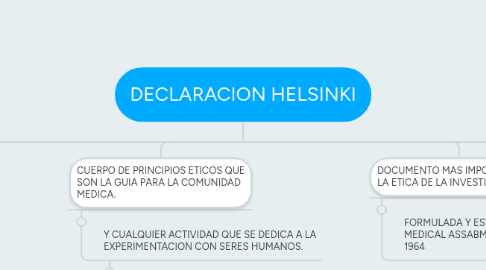 Mind Map: DECLARACION HELSINKI