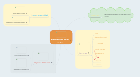 Mind Map: El movimiento de los cuerpos