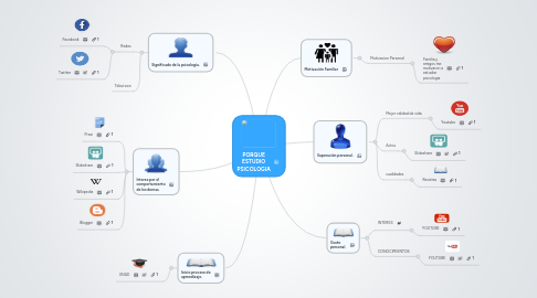 Mind Map: PORQUE ESTUDIO PSICOLOGIA