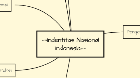 Mind Map: -=Indentitas Nasional Indonesia=-
