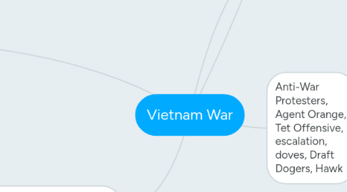 Mind Map: Vietnam War