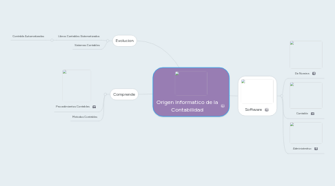 Mind Map: Origen Informatico de la Contabilidad