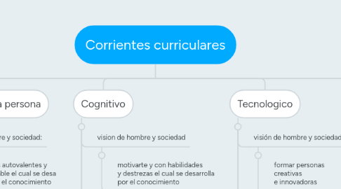 Mind Map: Corrientes curriculares
